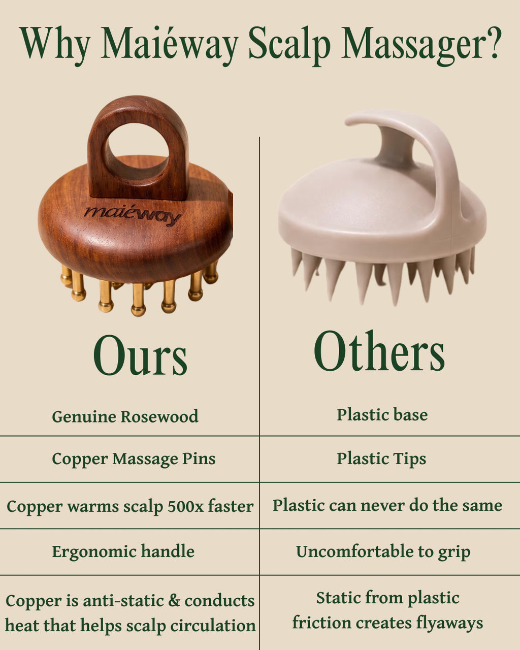 An infographic titled 'Why Maiéway Scalp Massager?' comparing the product 'Ours' with generic 'Others'. The left column shows the wooden Maiéway scalp massager with copper massage pins, while the right column shows a generic plastic scalp massager with plastic tips.