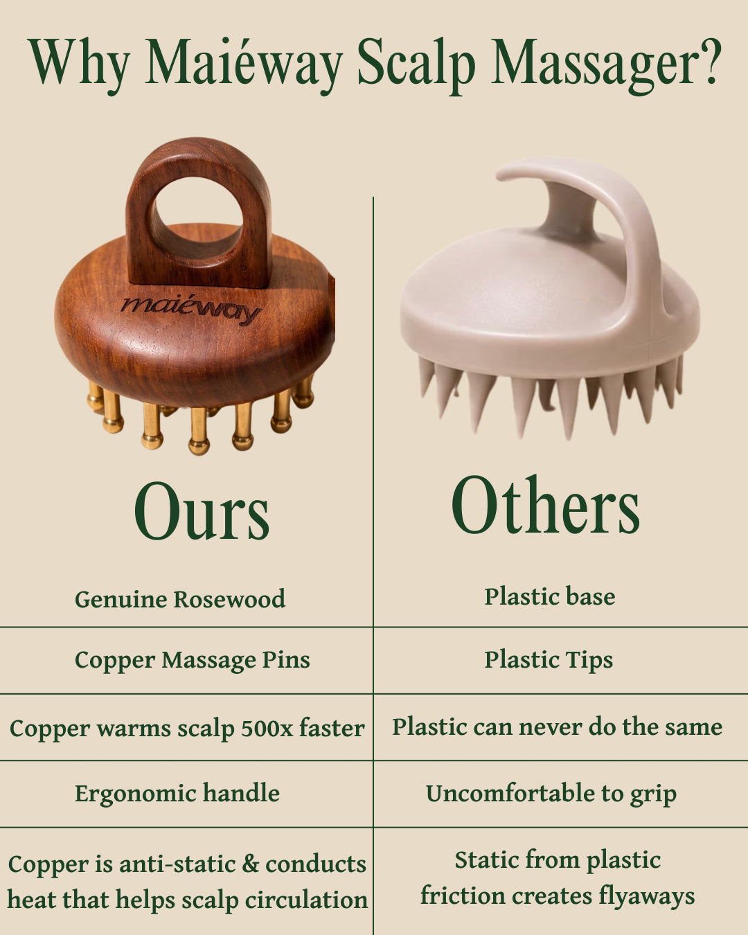 An infographic titled 'Why Maiéway Scalp Massager?' comparing the product 'Ours' with generic 'Others'. The left column shows the wooden Maiéway scalp massager with copper massage pins, while the right column shows a generic plastic scalp massager with plastic tips.